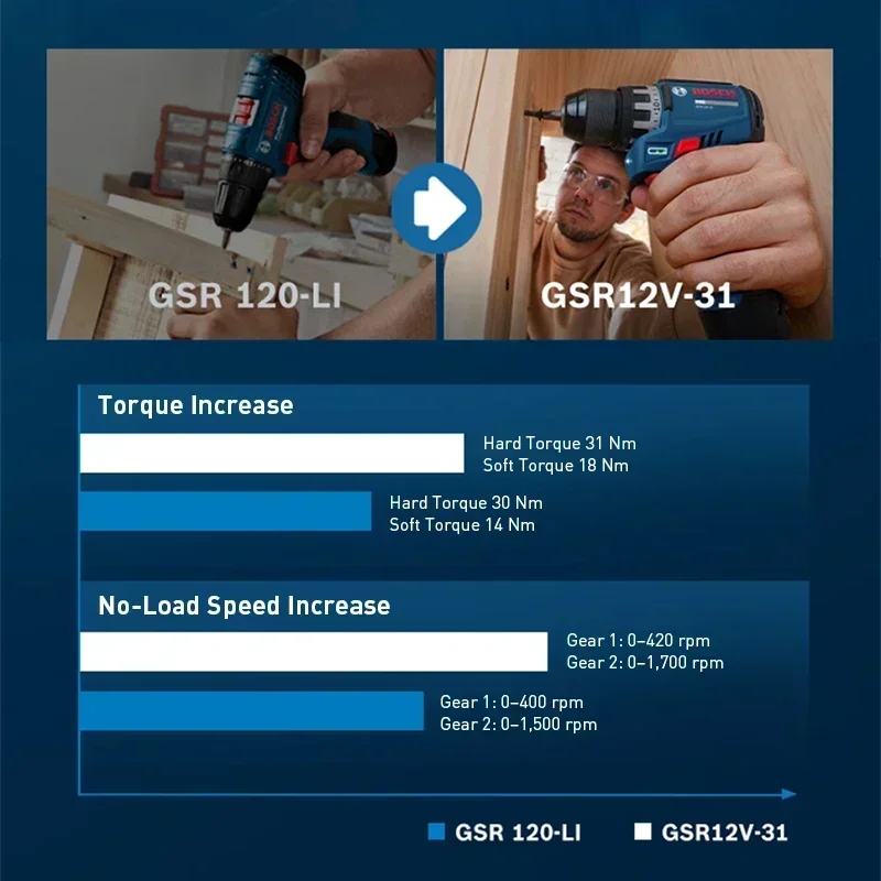 BOSCH GSR12V-31 Bor Listrik Ta - Power Drill Cordless ulasan dan harga